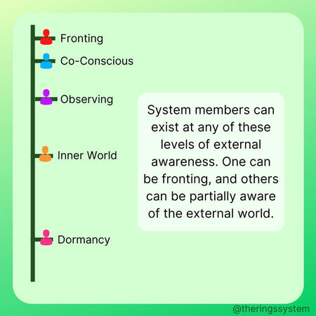 Levels of External Awareness Fronting / Co-Conscious / Observing / Inner World / Dormancy